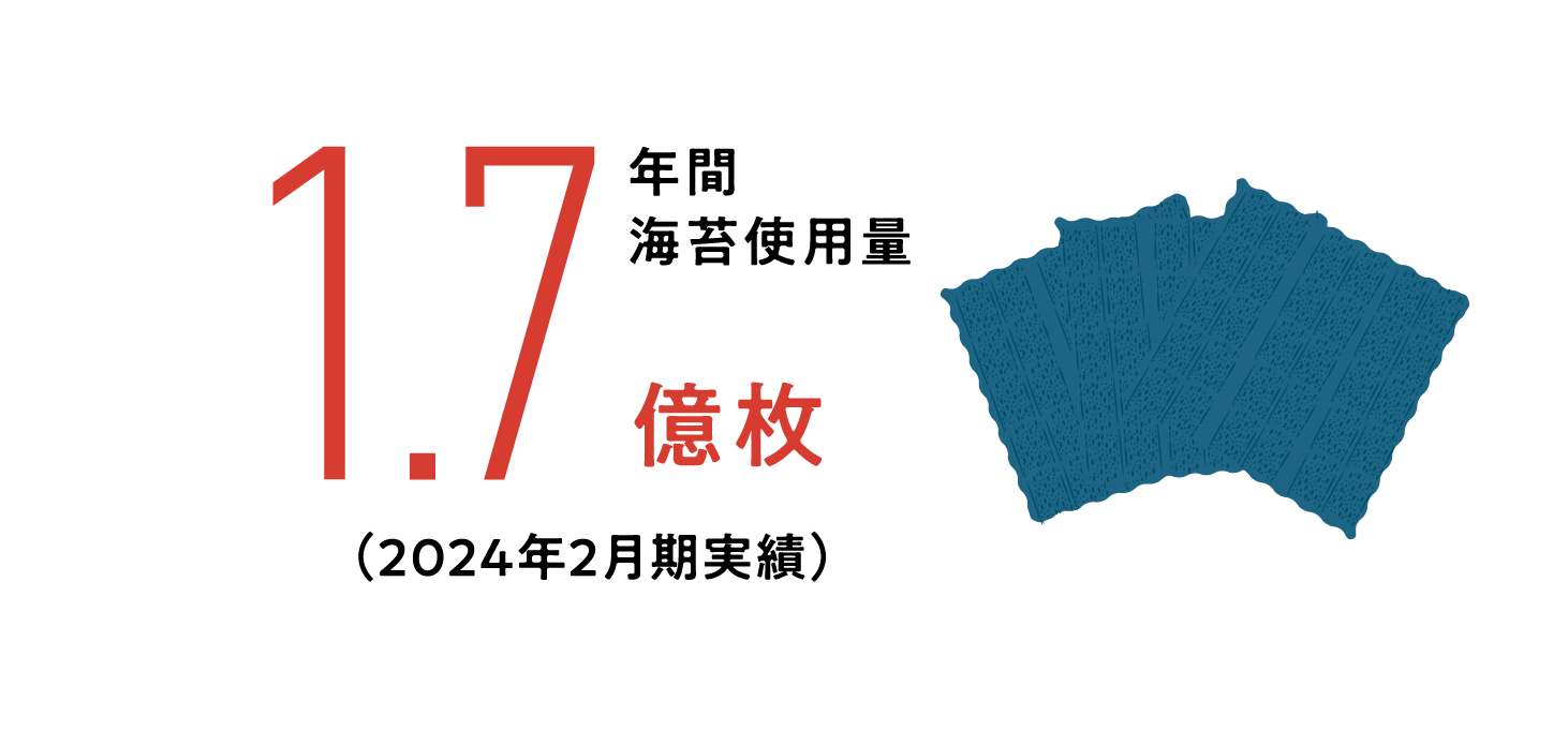 年間海苔使用量1.7億枚（2024年2月期実績）