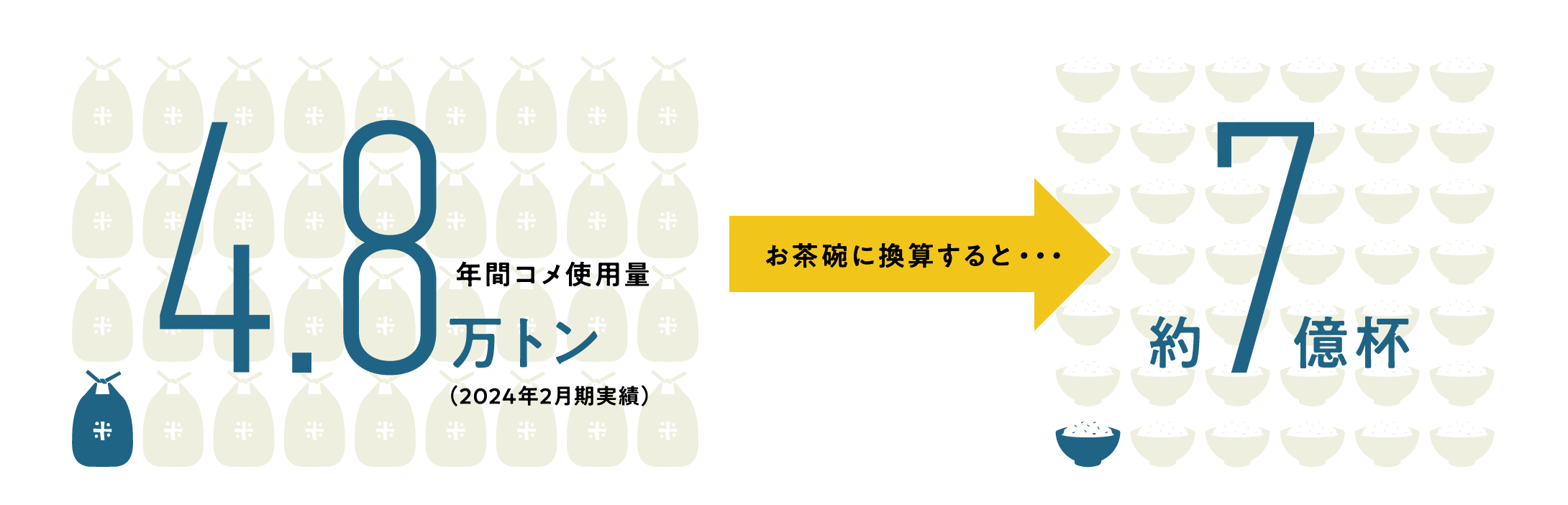 年間コメ使用量4.8万トン（2024年2月期実績） お茶碗に換算すると・・・約7億杯