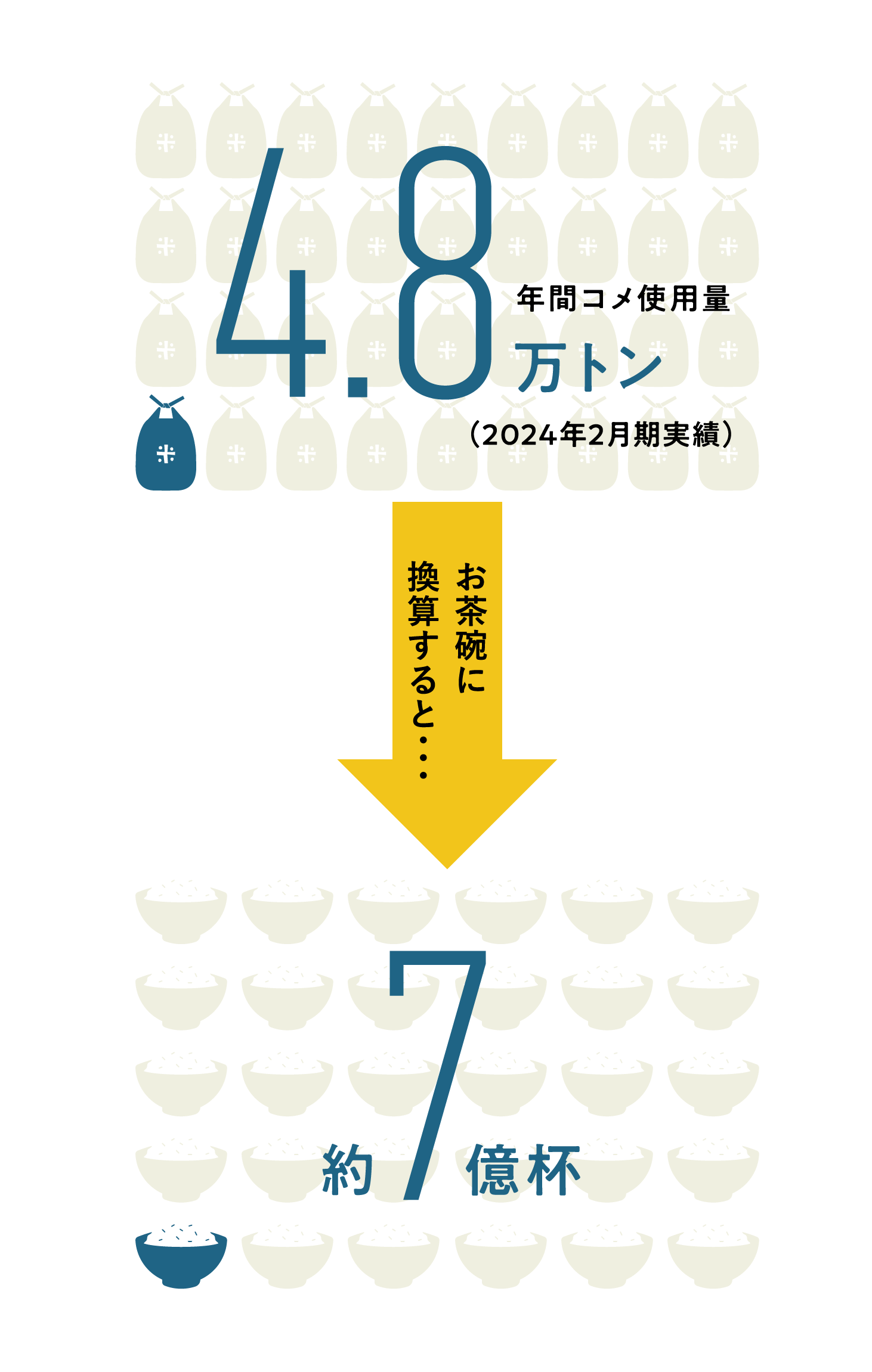 年間コメ使用量4.8万トン（2024年2月期実績） お茶碗に換算すると・・・約7億杯