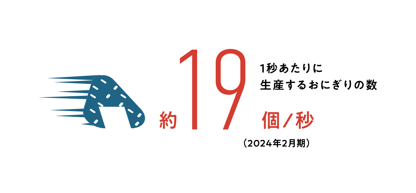1秒あたりに生産するおにぎりの数19個/秒（2024年2月期）