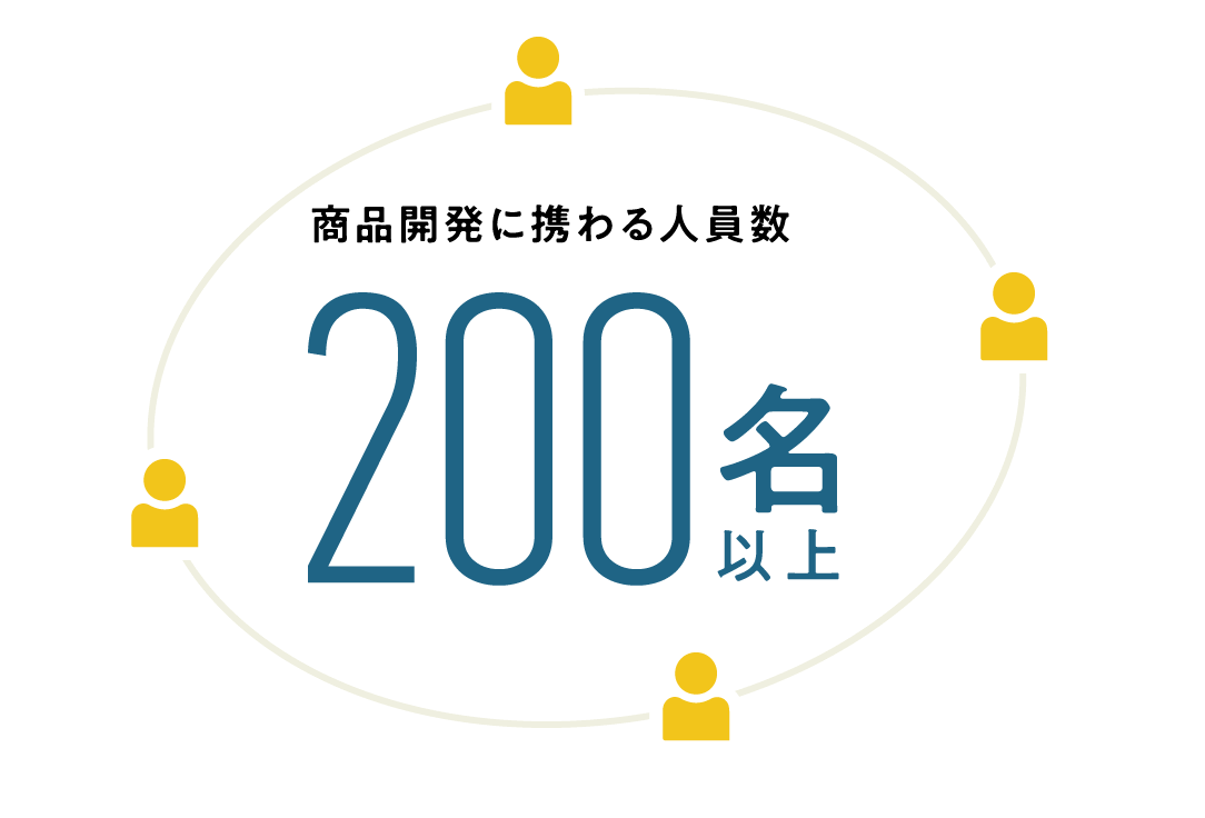 商品開発に携わる人員数200名以上
