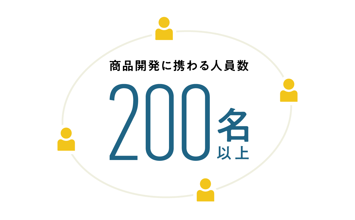 商品開発に携わる人員数200名以上