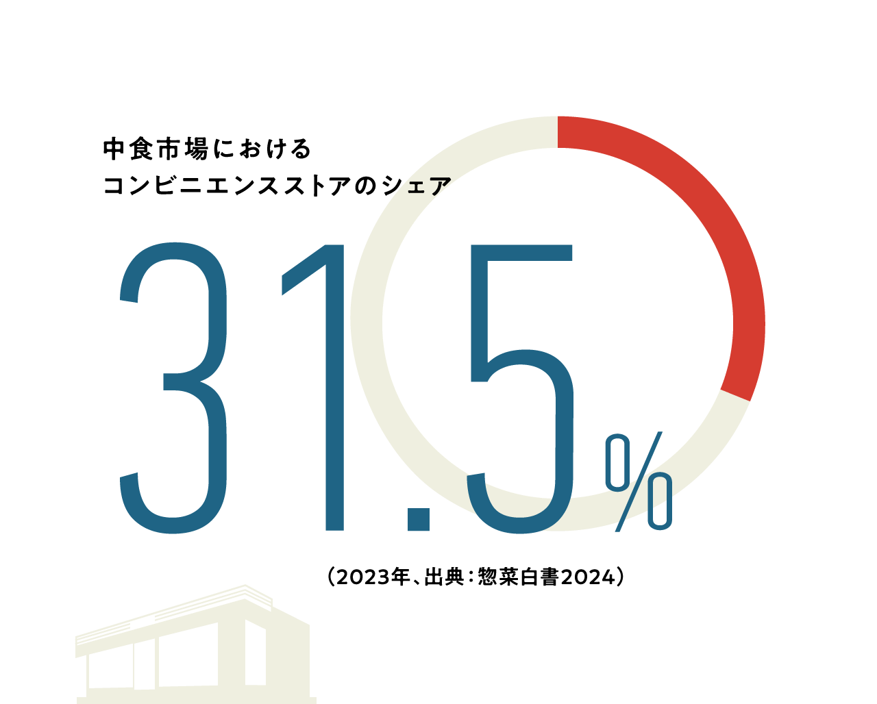 中食市場におけるコンビニエンスストアのシェア31.5％（2023年、出典：惣菜白書2024）