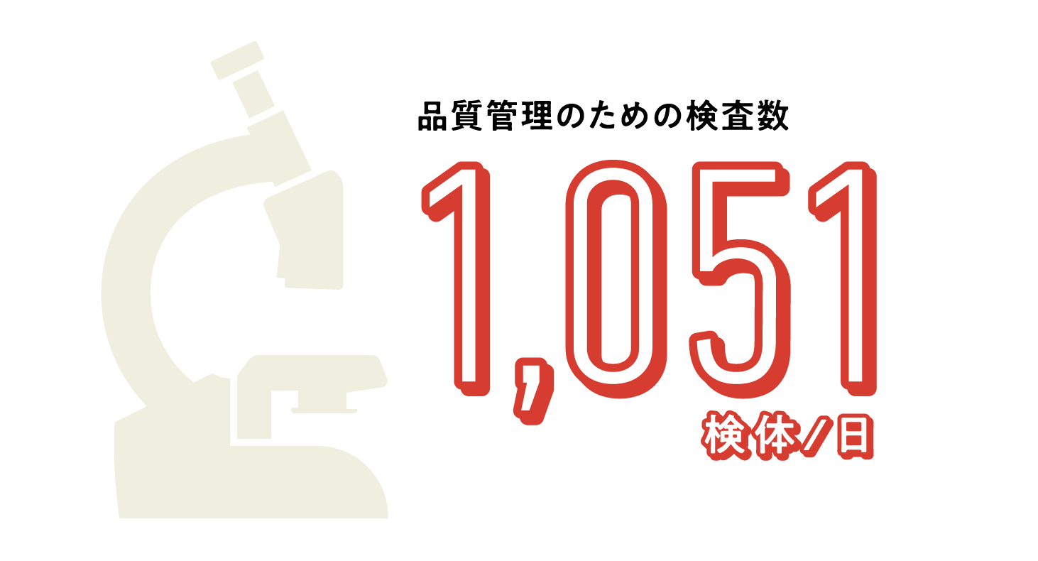 品質管理のための検査数1,051検体/日
