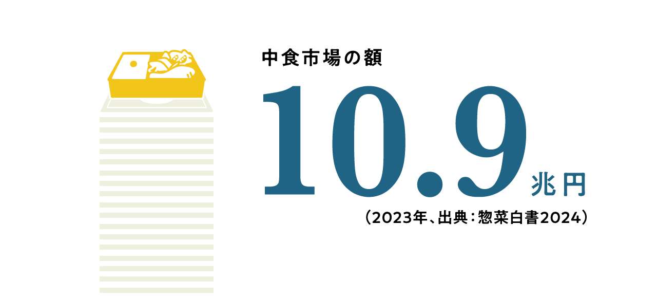 中食市場の額10.9兆円（2023年、出典：惣菜白書2024）
