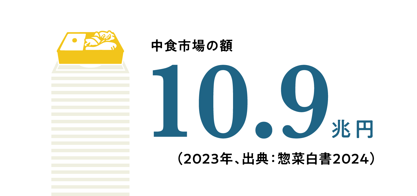 中食市場の額10.9兆円（2023年、出典：惣菜白書2024）