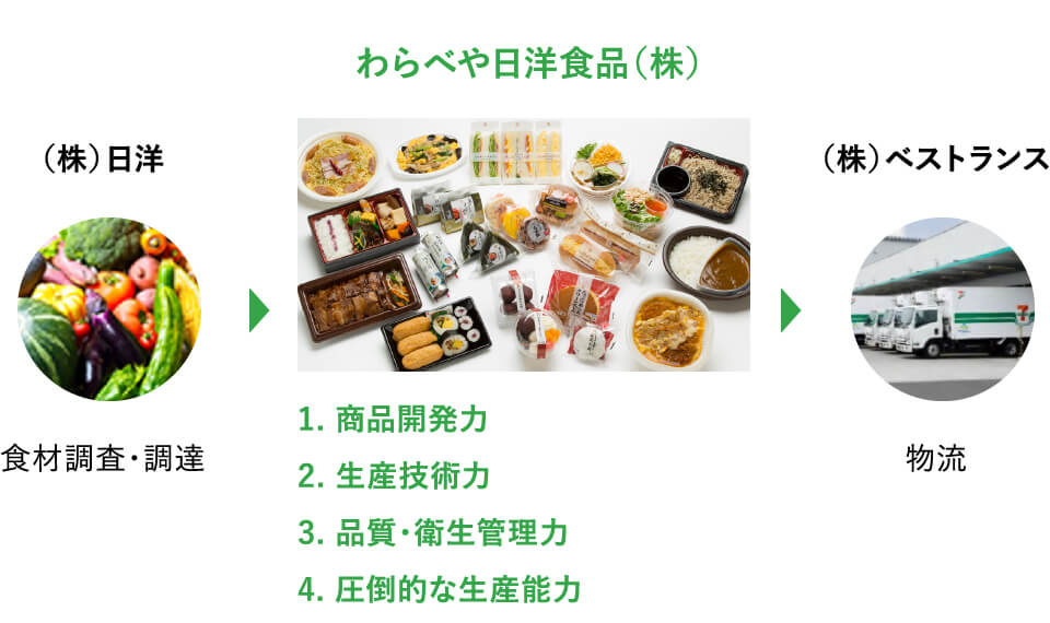 グループ総合力